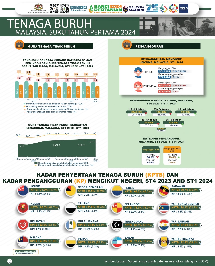 Jumlah Penganggur Menurun Kepada 566 600 Orang Pada Mac 2024 Kadar